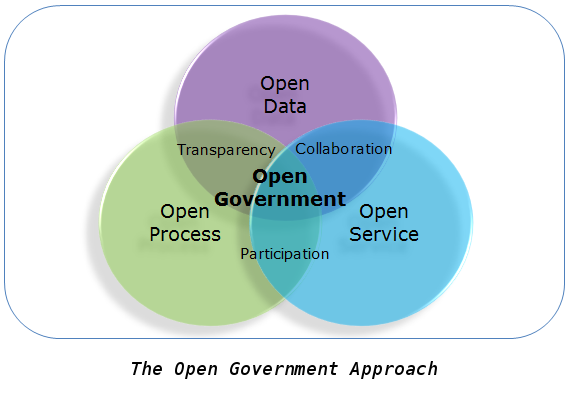 Chính phủ mở và hiện đại hóa khu vực nhà nước được CNTT-TT xúc tác