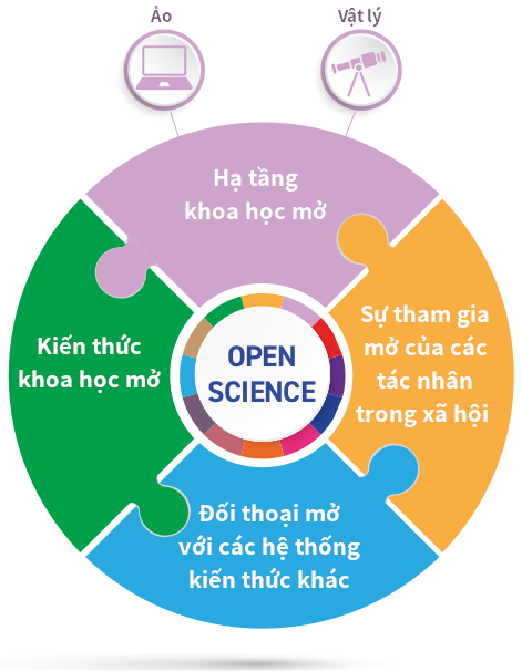 Hạ tầng Khoa học Mở và gợi ý cho Việt Nam